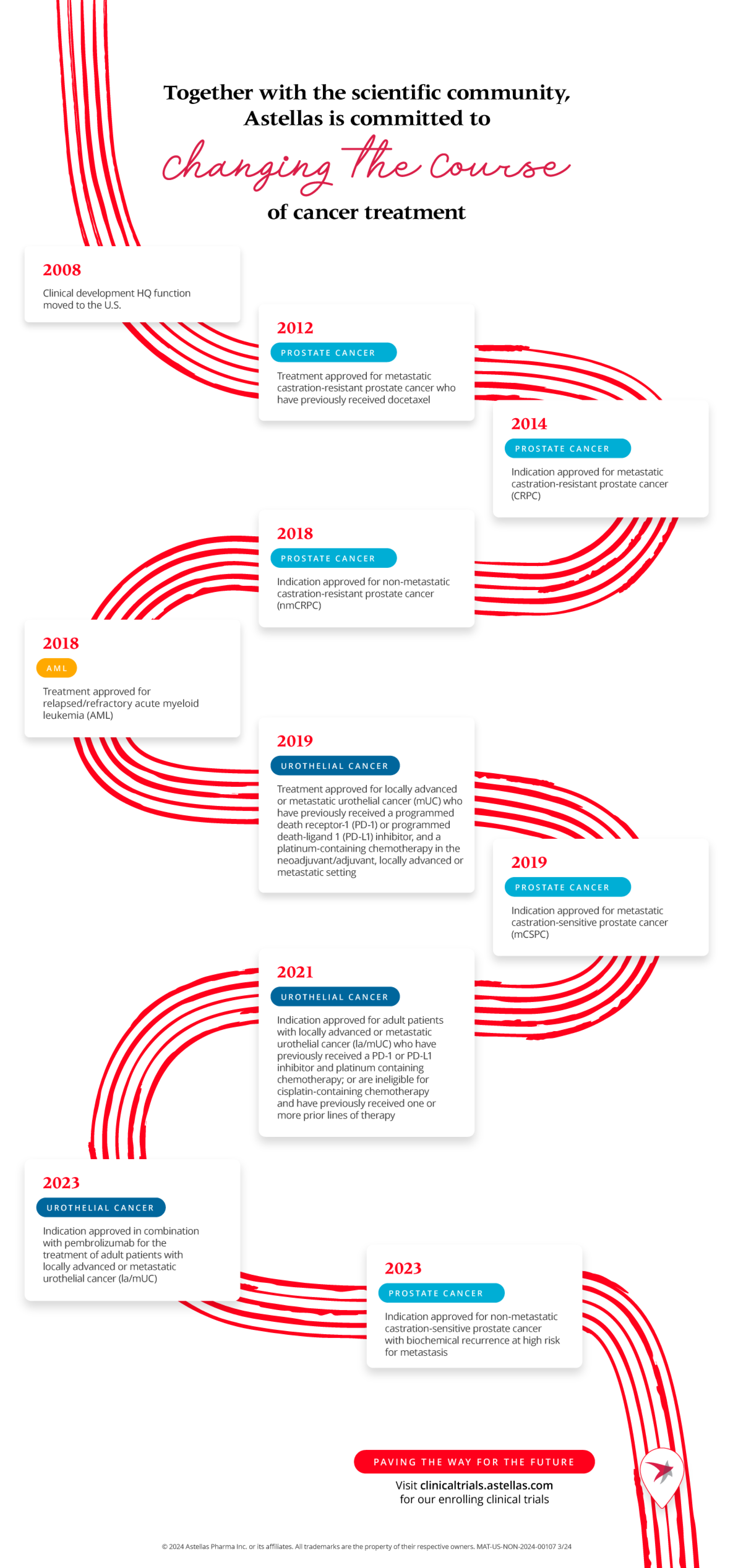 Timeline showing dates of Astellas Oncology treatment and treatment indication approvals following the clinical development HQ function move to the US in 2008.