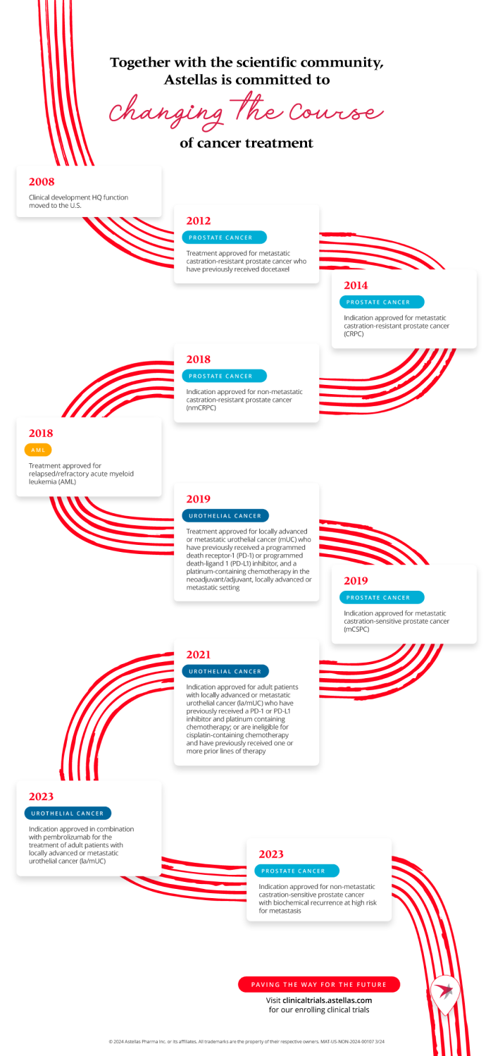 Timeline showing dates of Astellas Oncology treatment and treatment indication approvals following the clinical development HQ function move to the US in 2008.